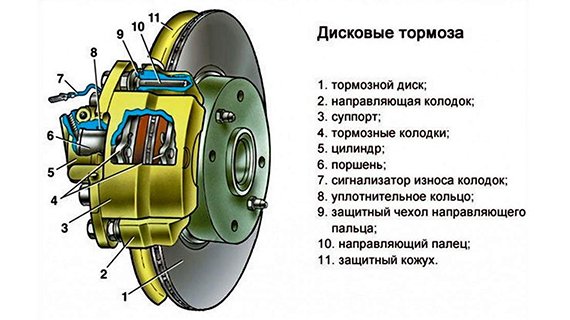 Схема устройства дисковых тормозов