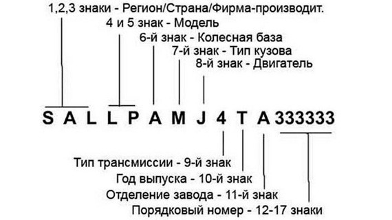 Структура и состав VIN-номера