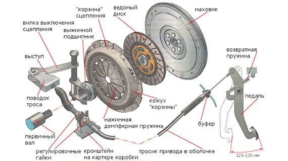 Регулировка штока сцепления газель