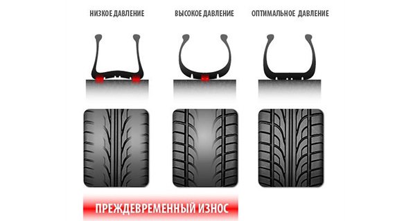 Недостаточное давление в шинах: причины и влияние на расход топлива