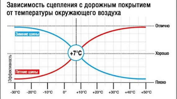 Влияние температуры на шины