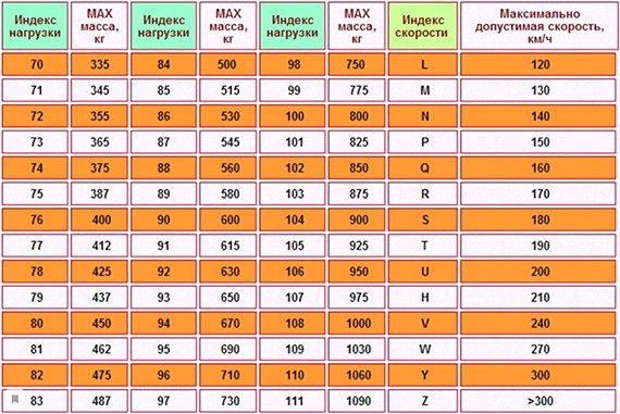 Таблица индекса нагрузки и скорости