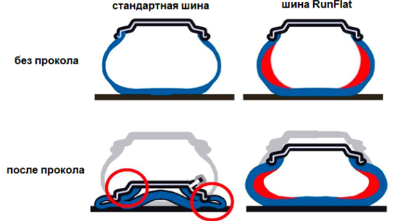 Run Flat шины автомобиля - что это, маркировка, плюсы и минусы