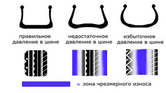 Высокое и низкое давление в шинах
