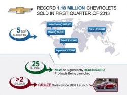 Chevrolet сообщает о рекордных показателях продаж 10 квартал подряд фото 1